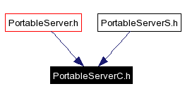 Included by dependency graph