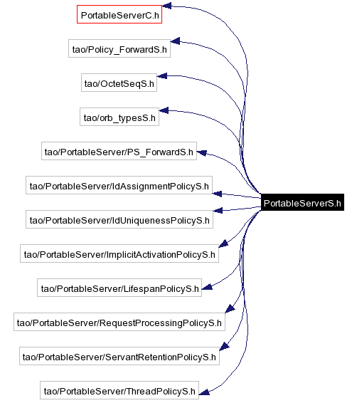 Include dependency graph