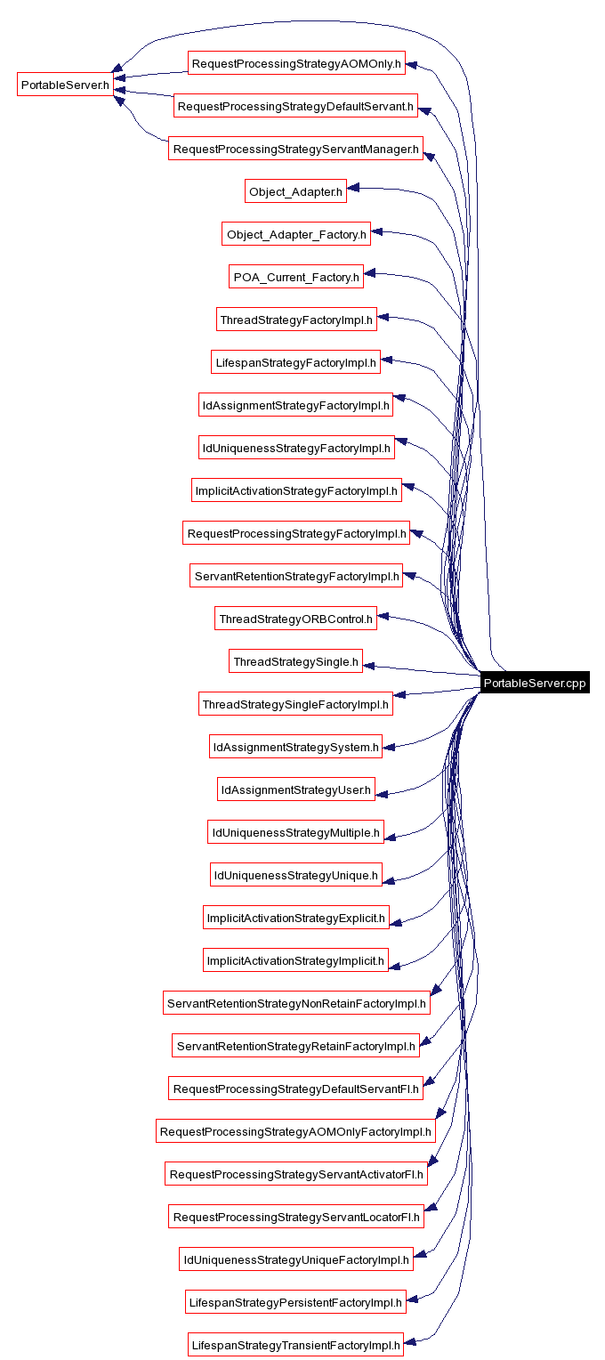 Include dependency graph