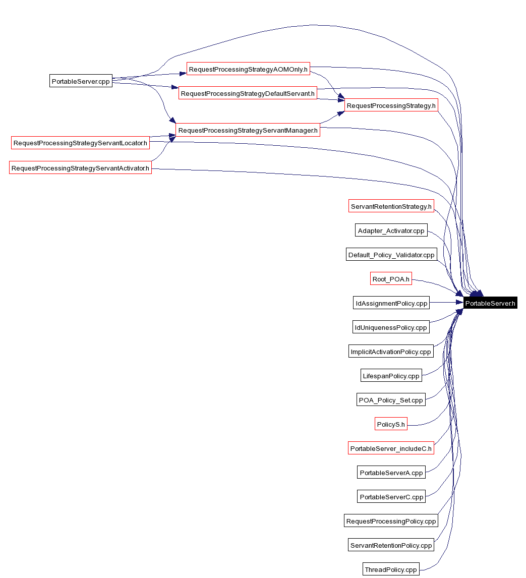 Included by dependency graph