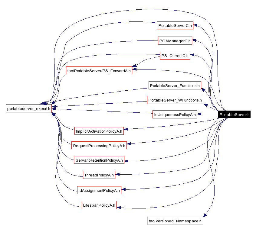 Include dependency graph