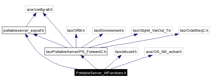 Include dependency graph