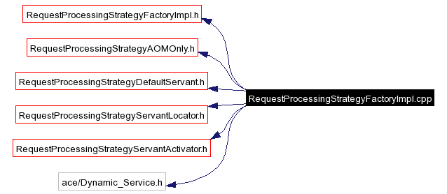 Include dependency graph