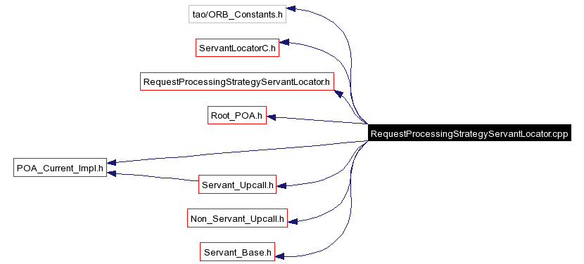 Include dependency graph