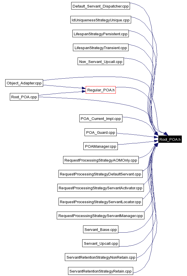 Included by dependency graph