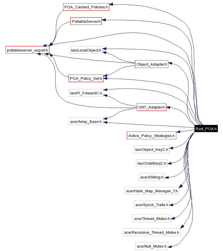 Include dependency graph