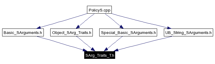 Included by dependency graph