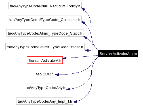 Include dependency graph