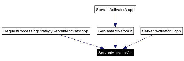 Included by dependency graph