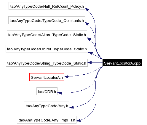 Include dependency graph