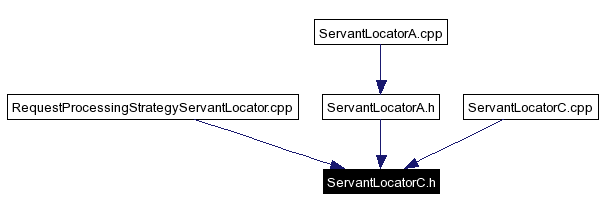 Included by dependency graph