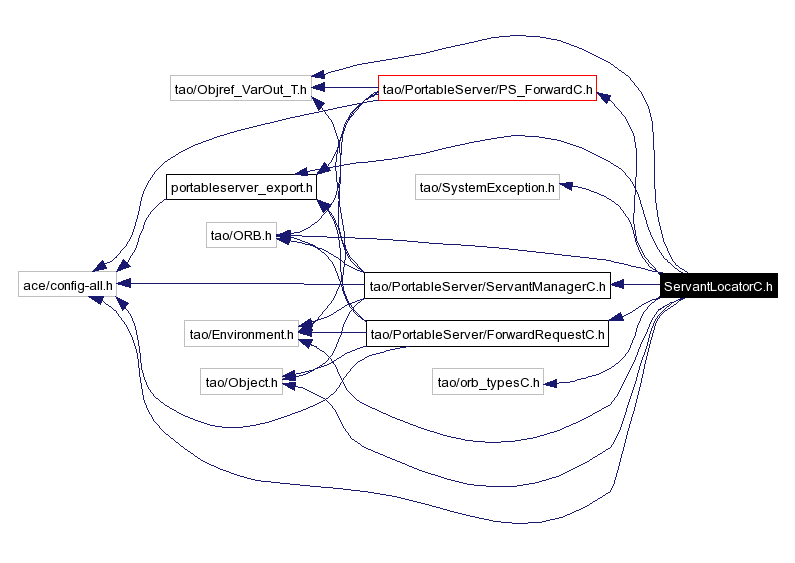 Include dependency graph