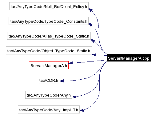 Include dependency graph