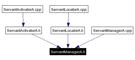 Included by dependency graph