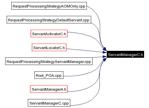 Included by dependency graph