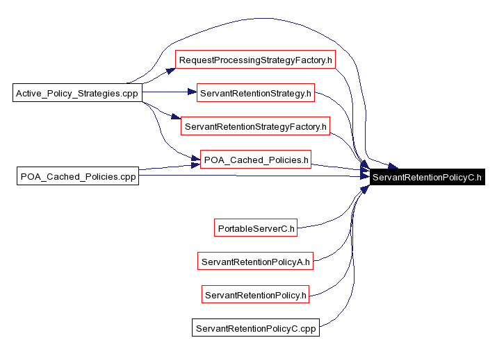 Included by dependency graph