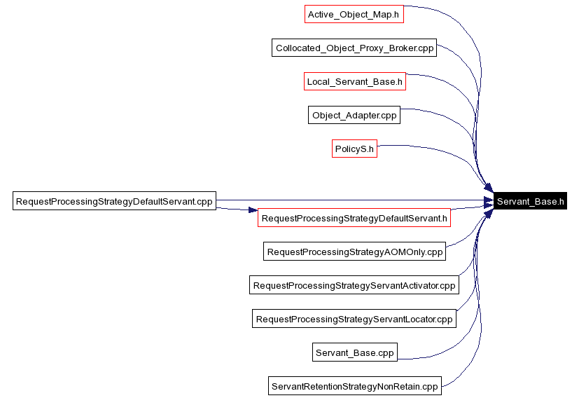 Included by dependency graph