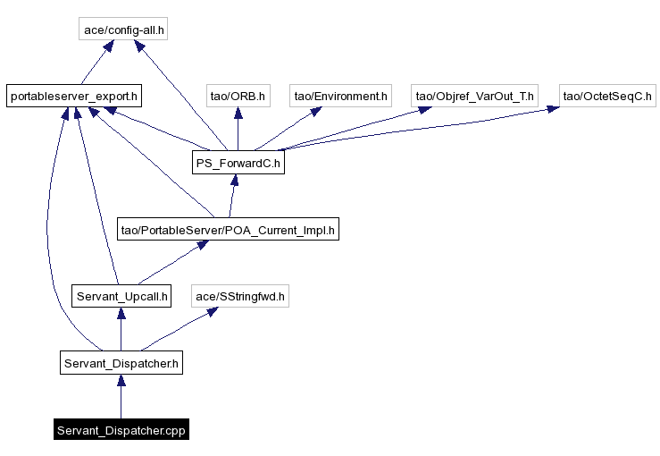 Include dependency graph