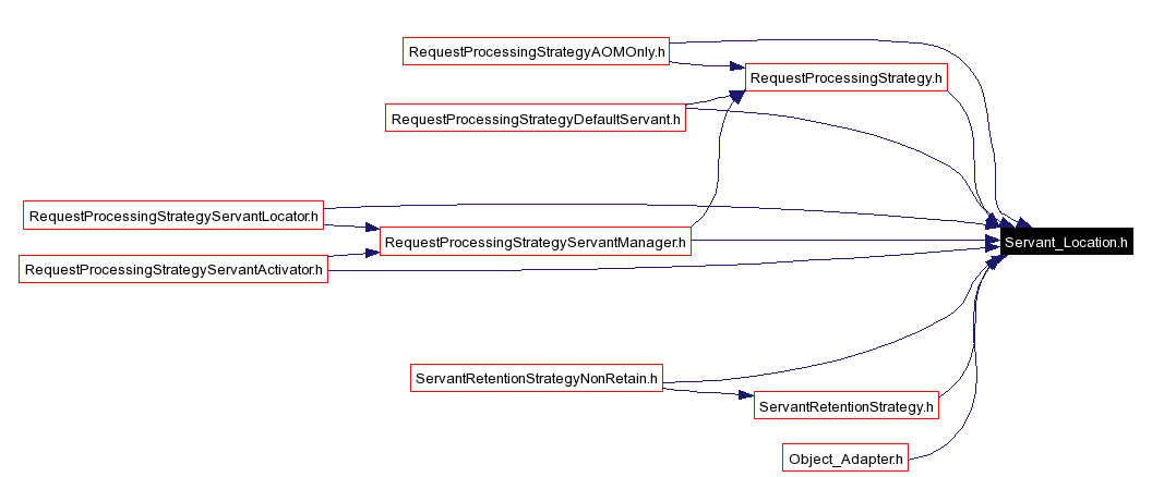 Included by dependency graph