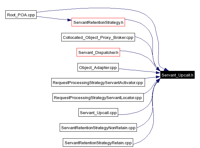 Included by dependency graph