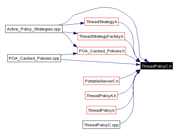 Included by dependency graph