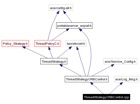 Include dependency graph