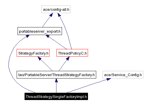 Include dependency graph