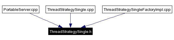 Included by dependency graph