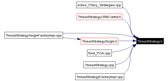 Included by dependency graph