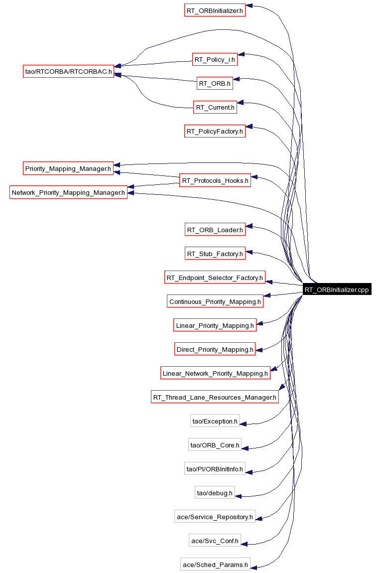 Include dependency graph