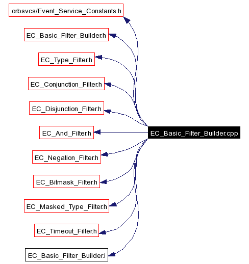 Include dependency graph