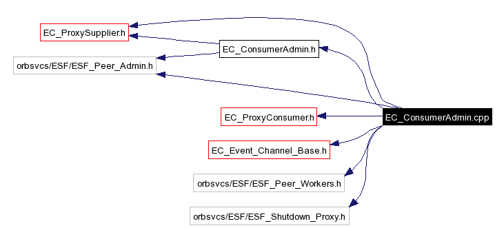 Include dependency graph