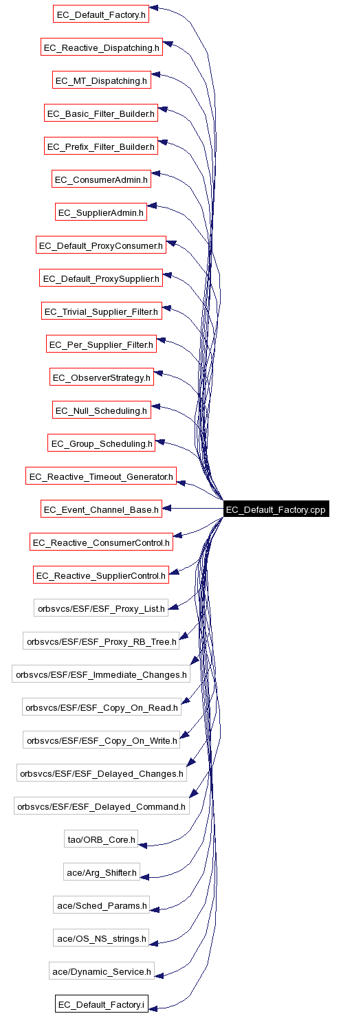 Include dependency graph