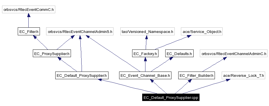 Include dependency graph