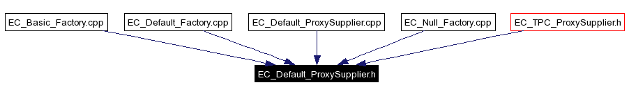 Included by dependency graph