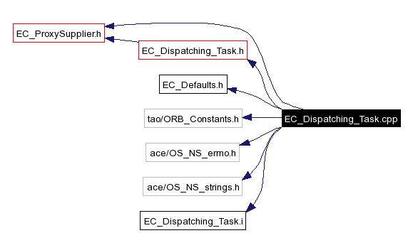 Include dependency graph