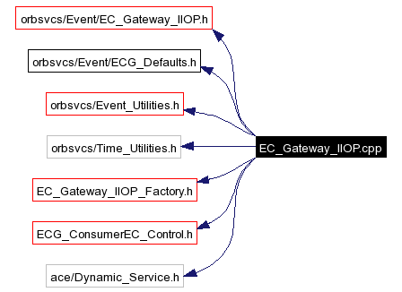 Include dependency graph