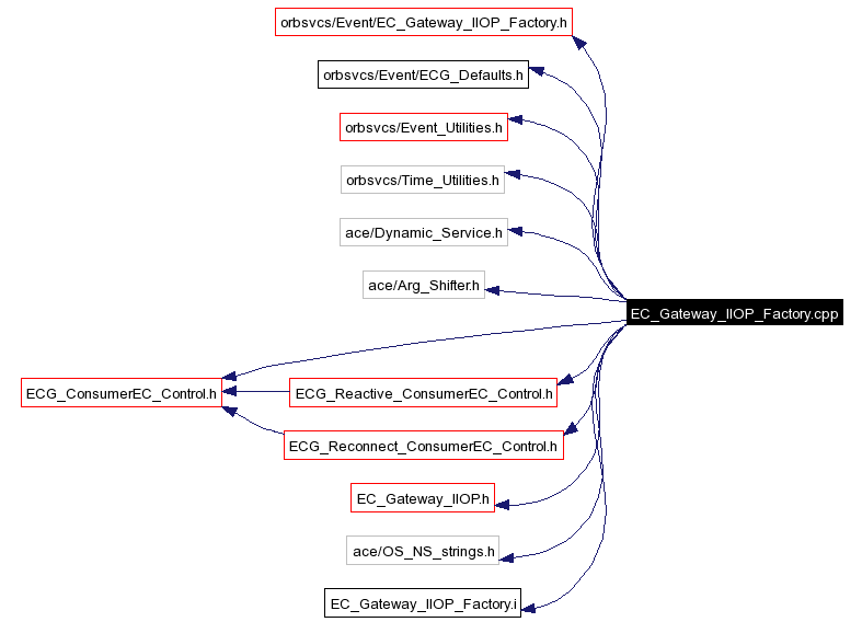 Include dependency graph