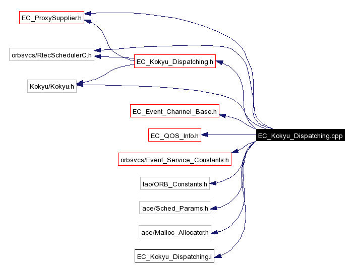 Include dependency graph