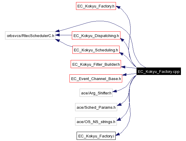 Include dependency graph