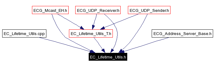 Included by dependency graph