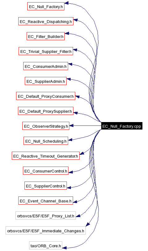 Include dependency graph