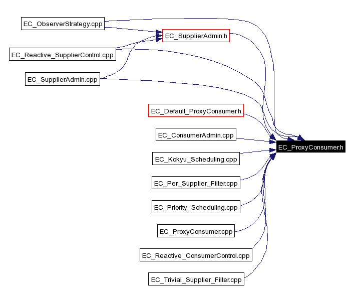 Included by dependency graph