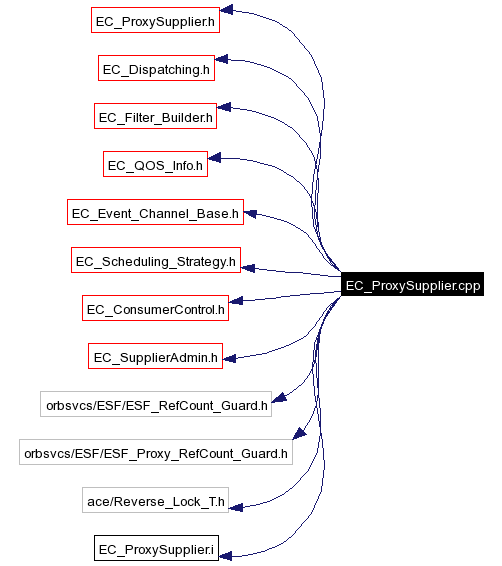 Include dependency graph