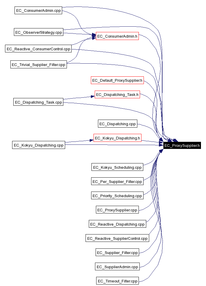 Included by dependency graph