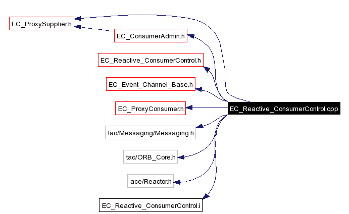 Include dependency graph