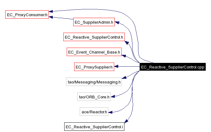 Include dependency graph