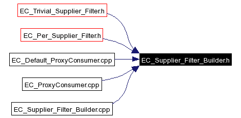 Included by dependency graph