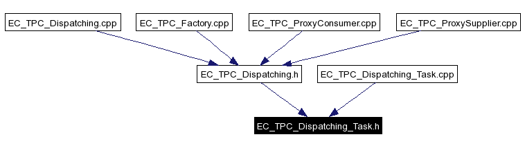 Included by dependency graph