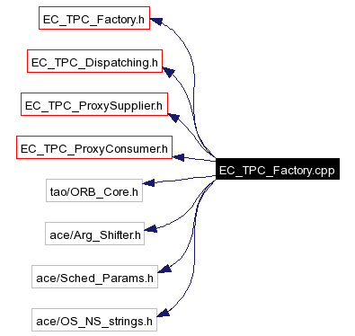 Include dependency graph